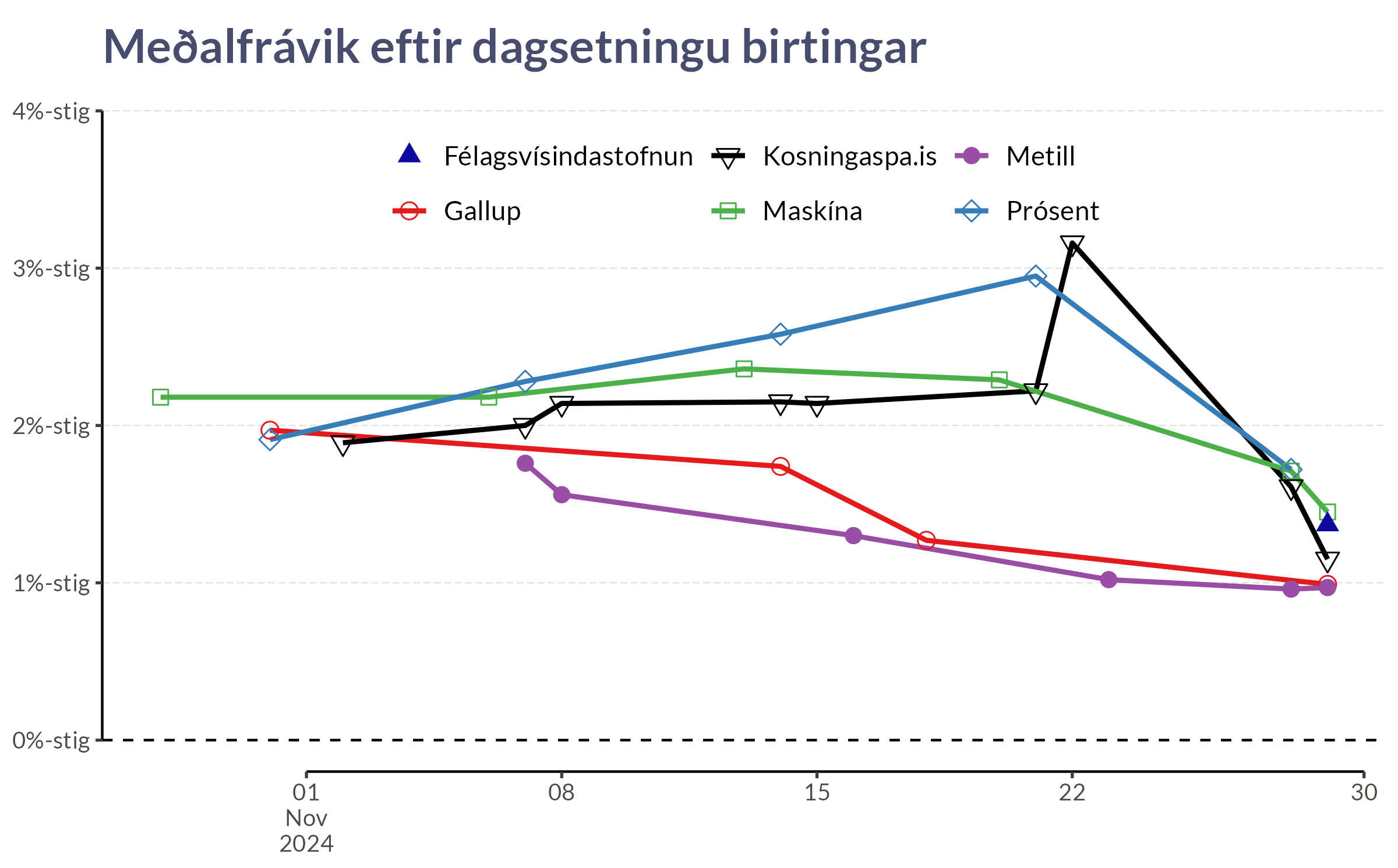 Kosningaspá Metils: Uppgjör