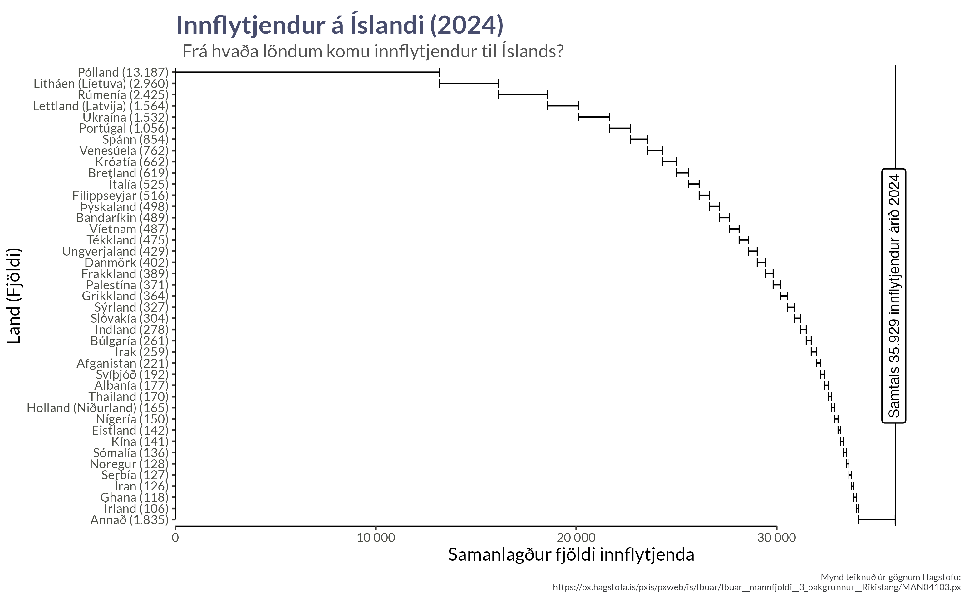 Innflytjendur á Íslandi