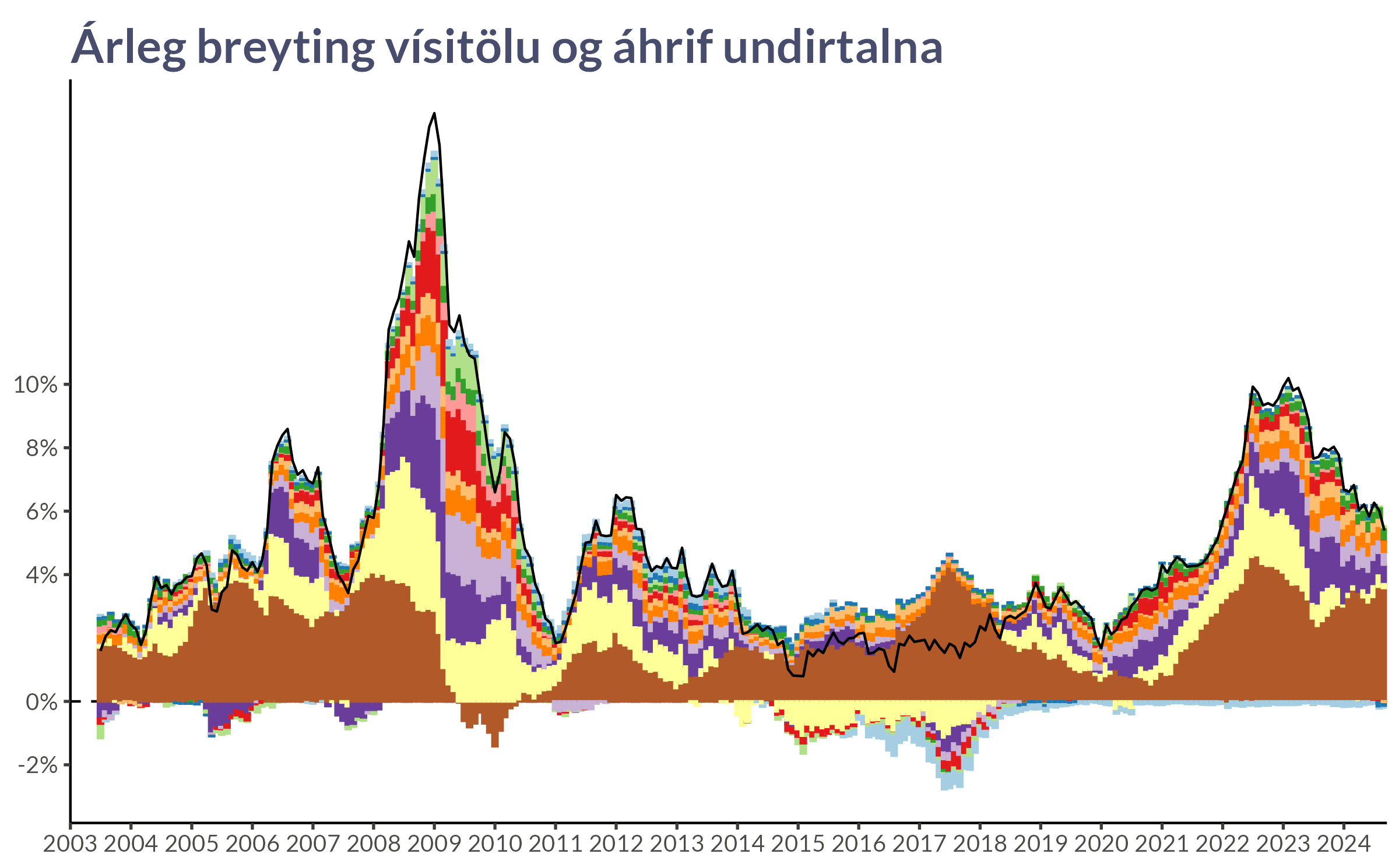 Verðbólga