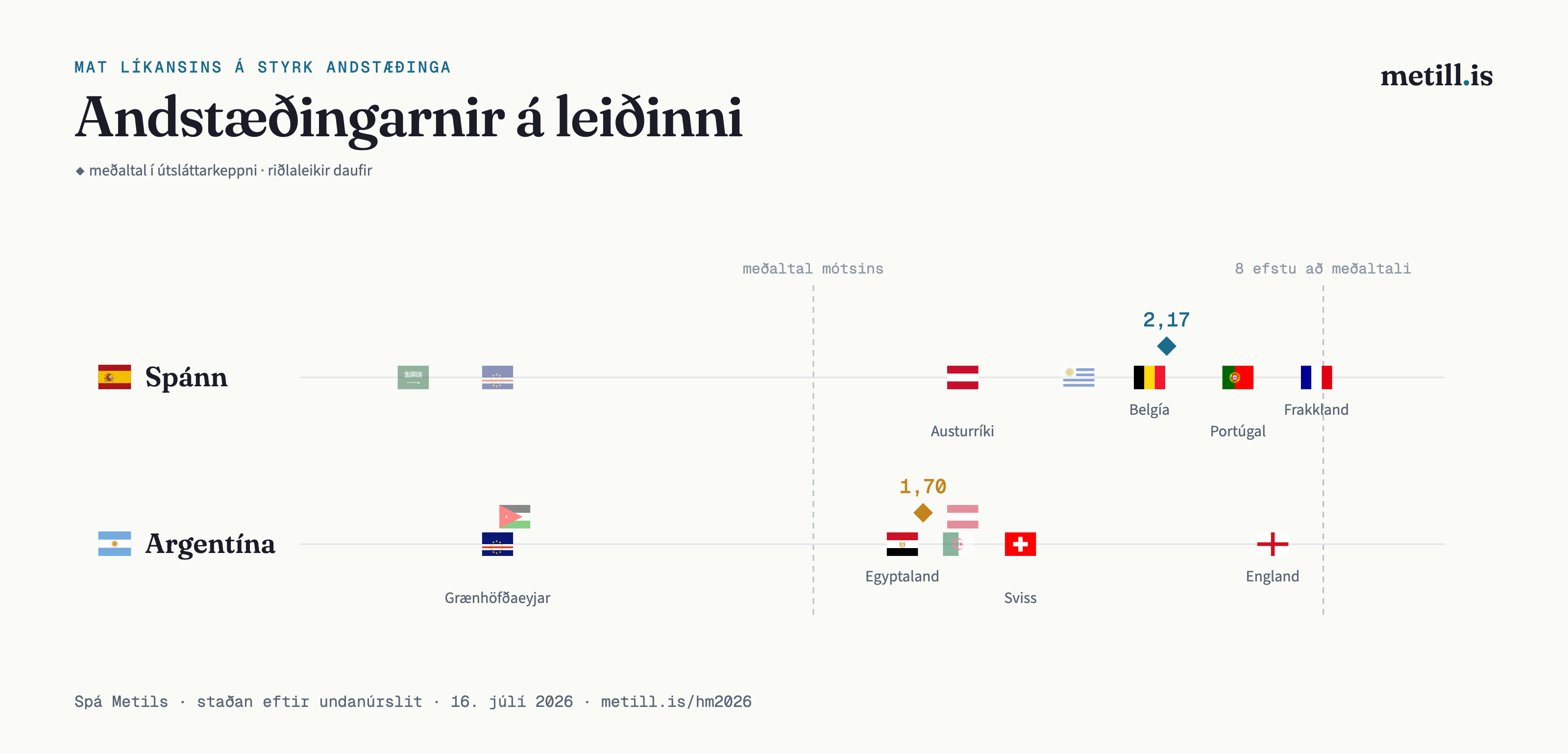 Styrkur andstæðinga Spánar og Argentínu í öllum sjö leikjum liðanna. Meðalstyrkur andstæðinga Spánar í útsláttarkeppninni er 2,17 en andstæðinga Argentínu 1,70. Portúgal, Belgía og Frakkland eru öll meðal tíu sterkustu liða mótsins.
