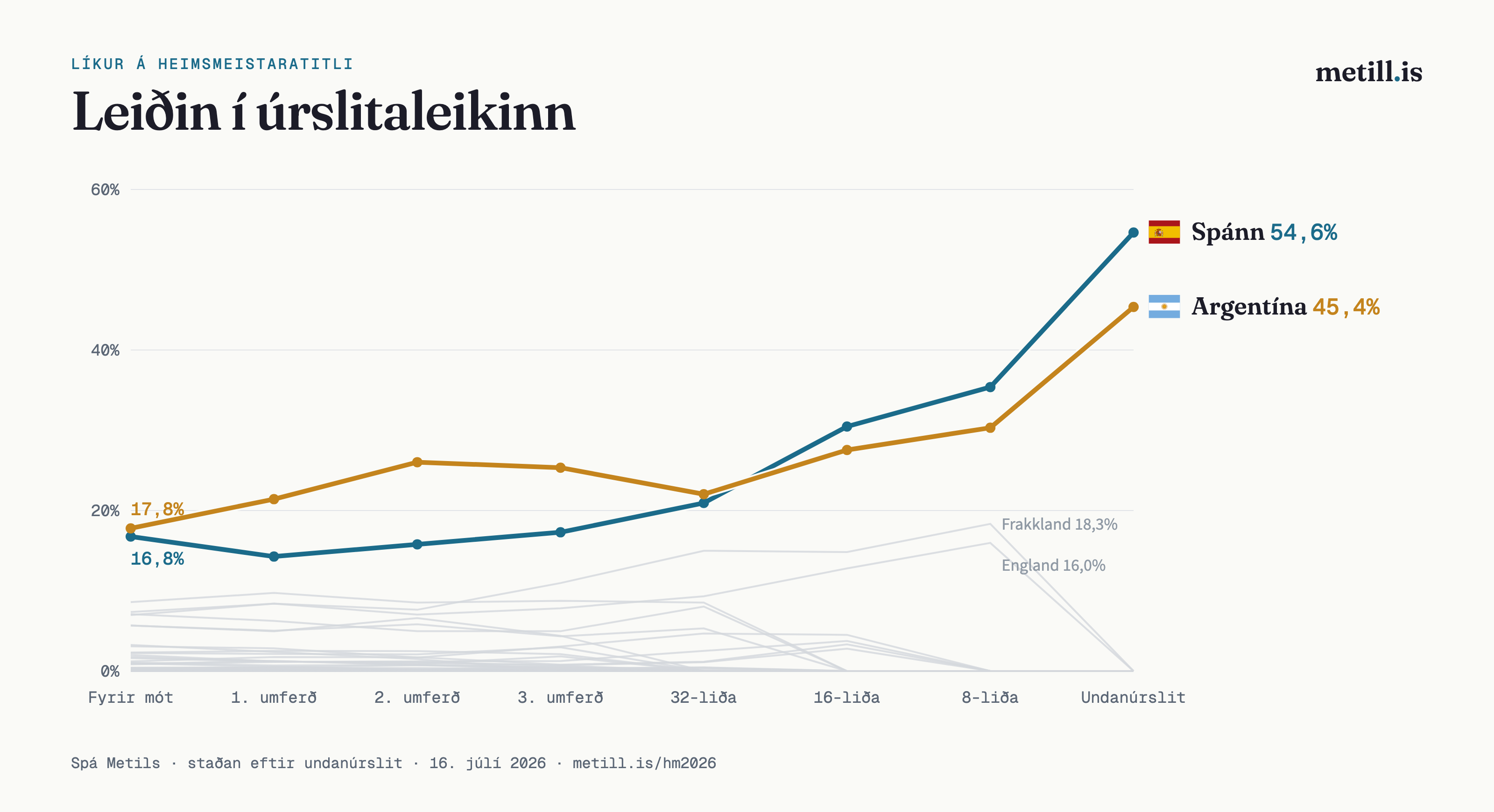 Líkur Spánar og Argentínu á heimsmeistaratitlinum eftir hvert stig mótsins. Argentína var sigurstranglegra fram að 16-liða úrslitum en þá tók Spánn fram úr og endar í 54,6% gegn 45,4%.