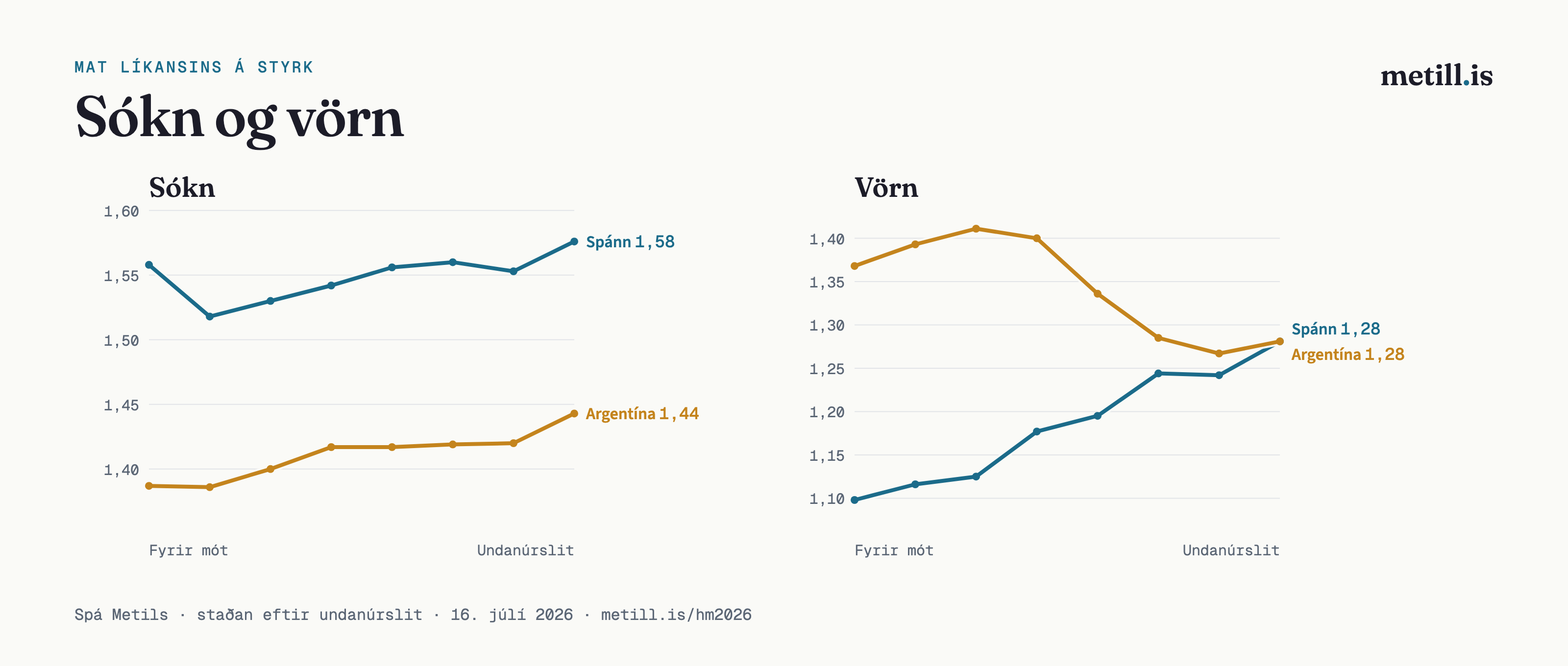 Mat líkansins á sókn og vörn beggja liða eftir hvert stig mótsins. Vörn Spánar styrkist jafnt og þétt en vörn Argentínu gefur eftir í útsláttarkeppninni og varnirnar mælast nú jafnsterkar. Spánn er með sterkari sókn.