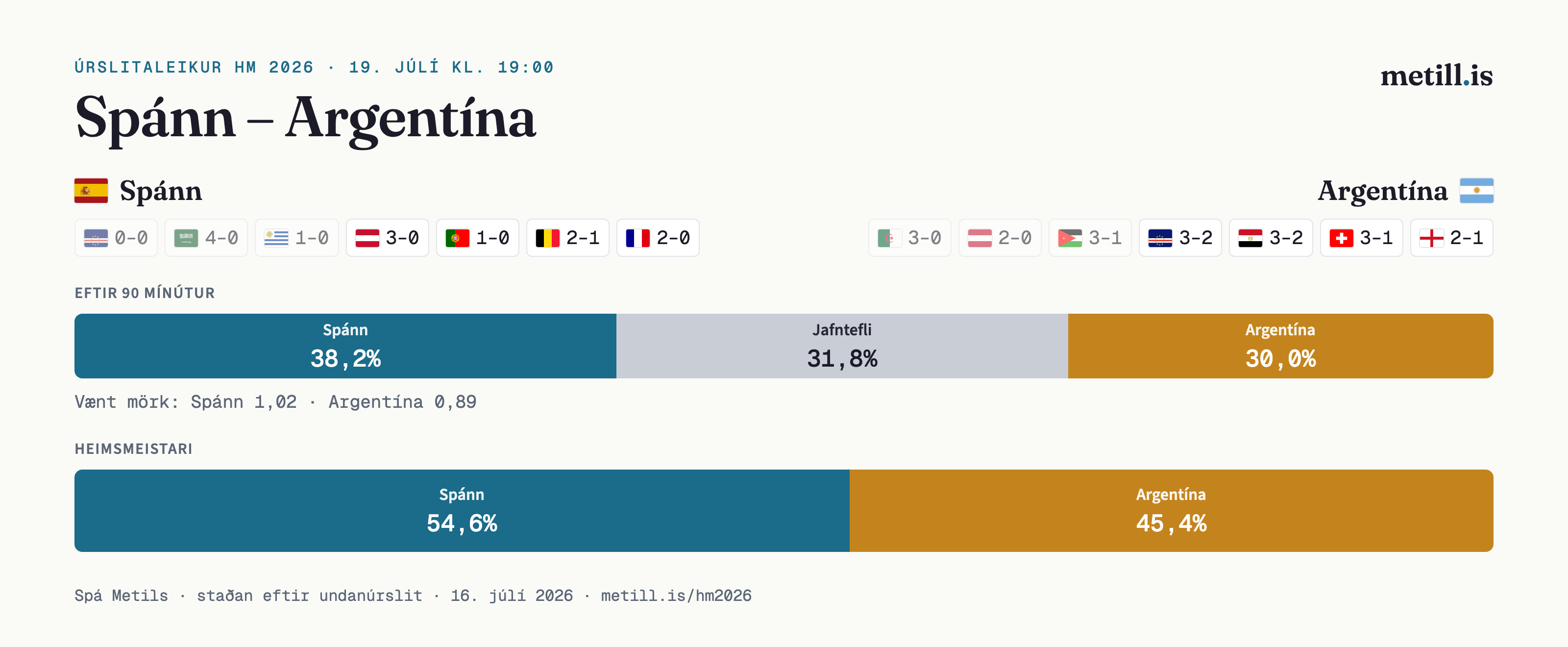 Úrslit beggja liða í öllum sjö leikjum mótsins ásamt líkum á sigri eftir 90 mínútur, 38% Spánn, 32% jafntefli og 30% Argentína, og líkum á heimsmeistaratitlinum, 55% Spánn og 45% Argentína.