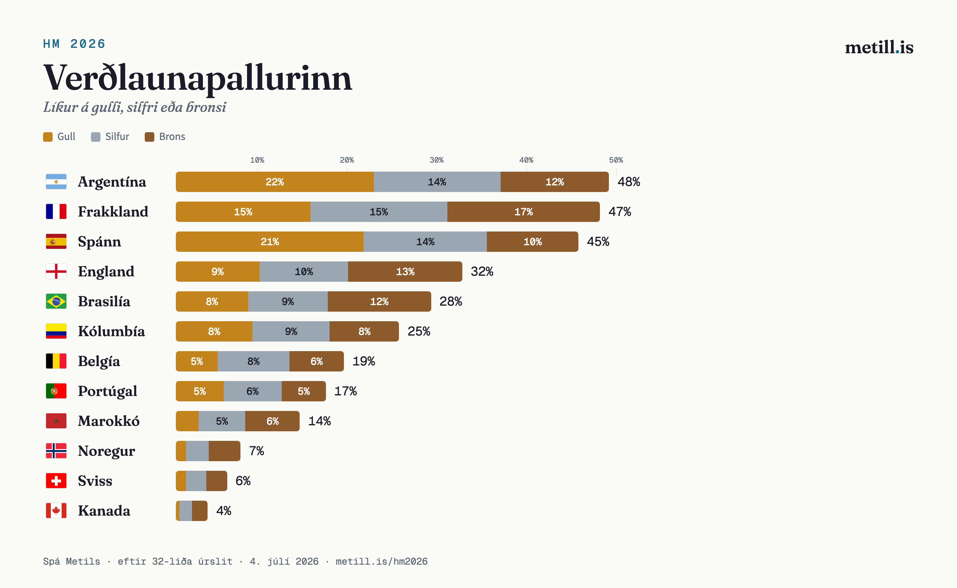 Líkur tólf efstu liða á gulli, silfri og bronsi. Argentína er með hæstu gullsúluna en Frakkland dreifir líkunum jafnast á öll þrjú verðlaunasætin.
