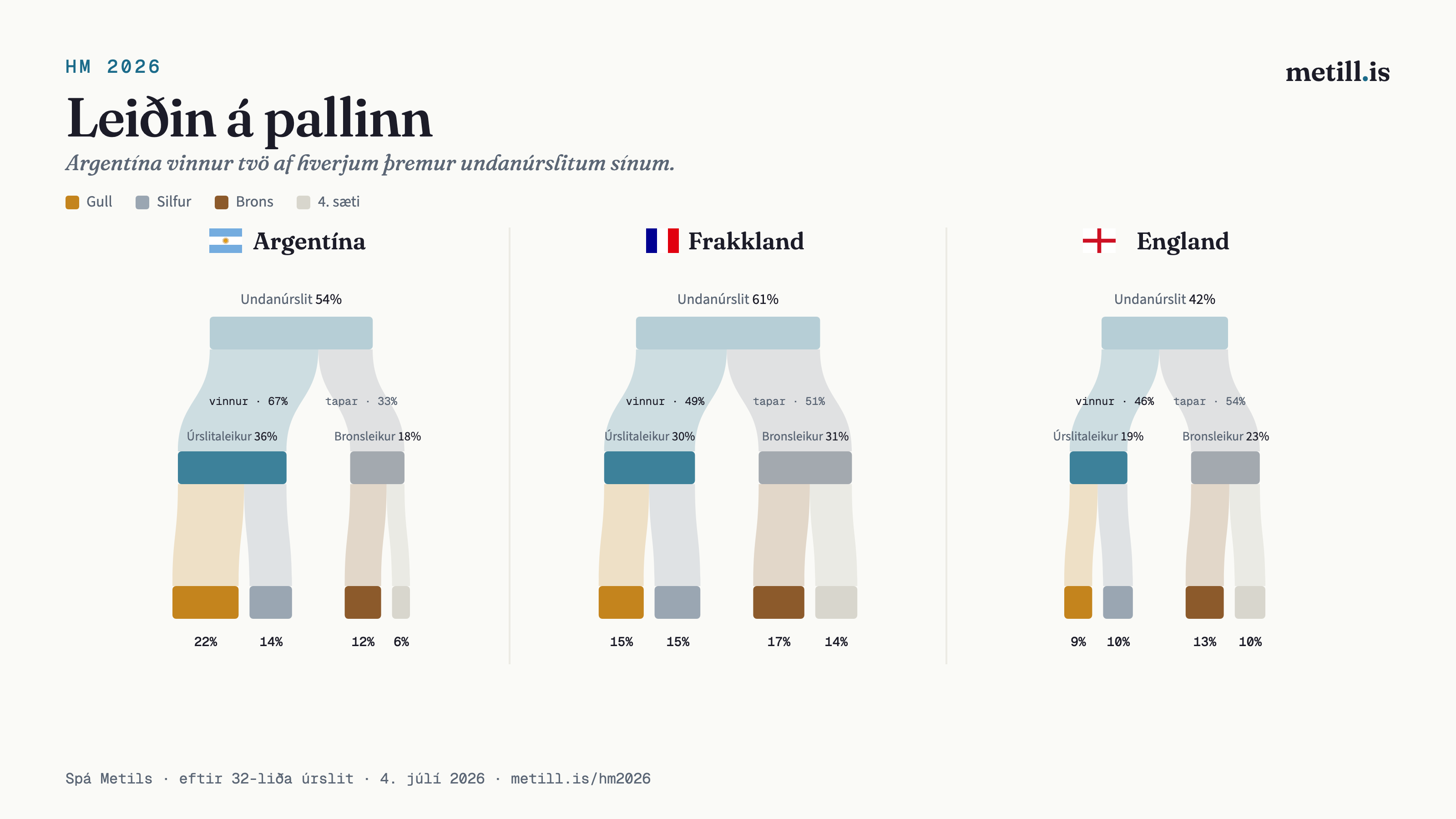 Líkur Argentínu, Frakklands og Englands á að komast í undanúrslit og hvernig þær skiptast milli úrslitaleiks og bronsleiks. Argentína vinnur tvö af hverjum þremur undanúrslitum sínum; Frakkland og England tapa sínum oftar.