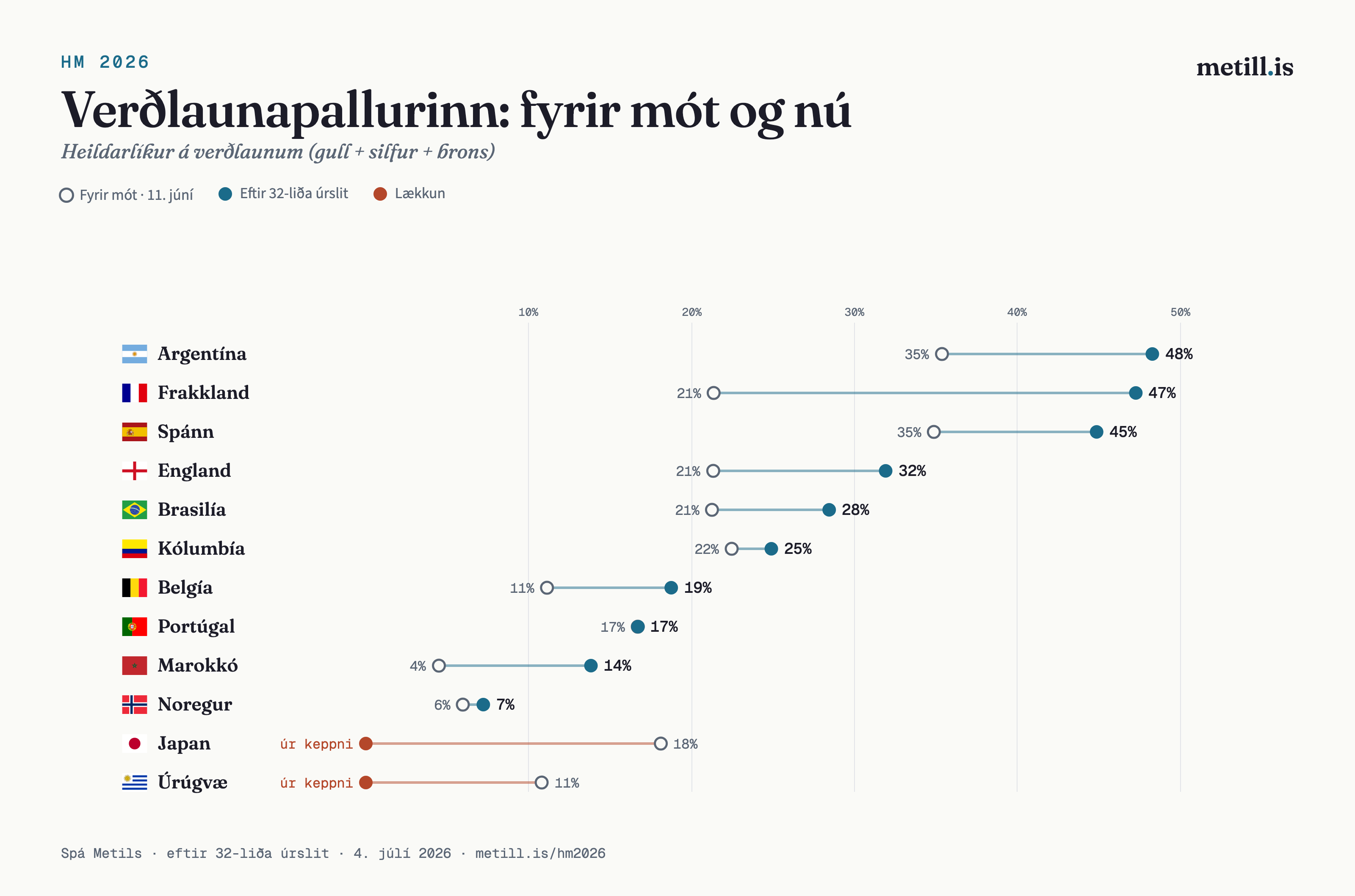 Heildarlíkur tólf efstu liða á verðlaunum, fyrir mót og eftir 32-liða úrslit. Frakkland hefur bætt mest við sig allra liða; Japan og Úrúgvæ eru úr keppni.
