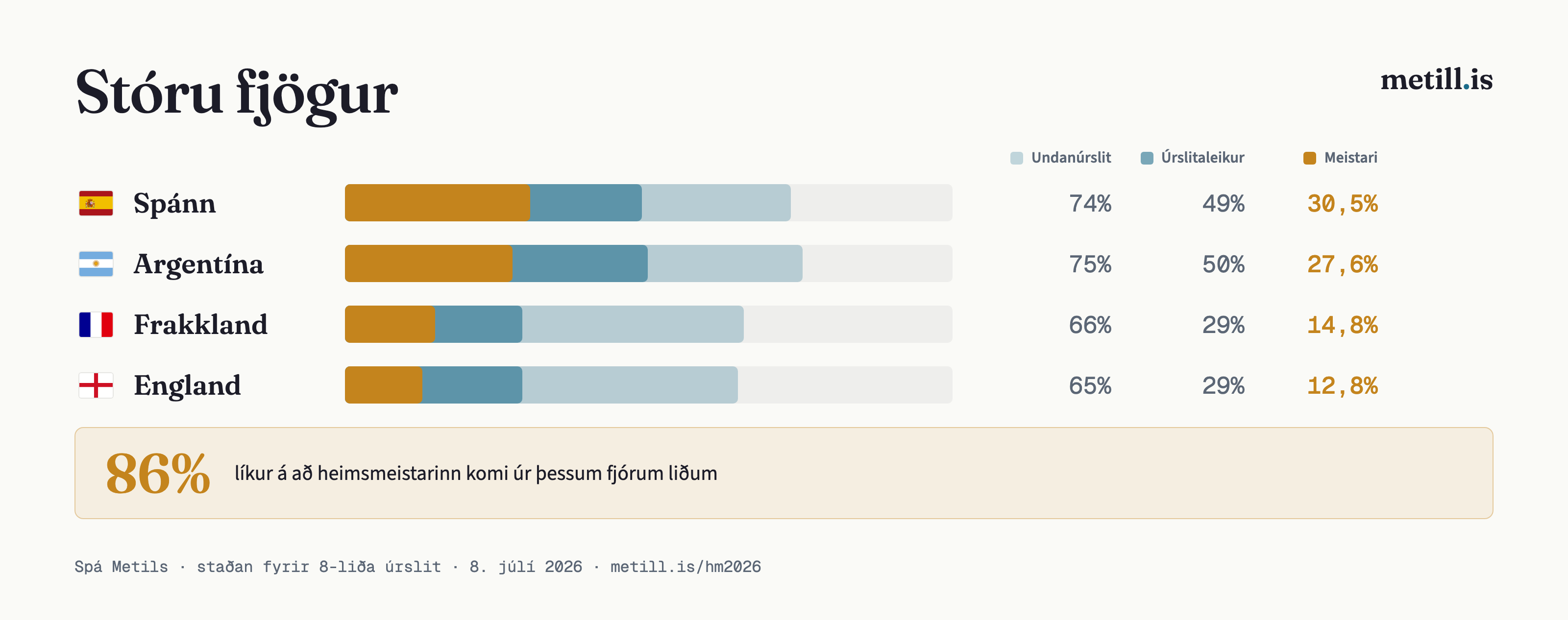 Líkur stóru liðanna fjögurra á að komast í undanúrslit, úrslitaleik og verða heimsmeistari. Spánn og Argentína eru sigurstranglegust. Samanlagt eru 86% líkur á að meistarinn komi úr þessum hópi.