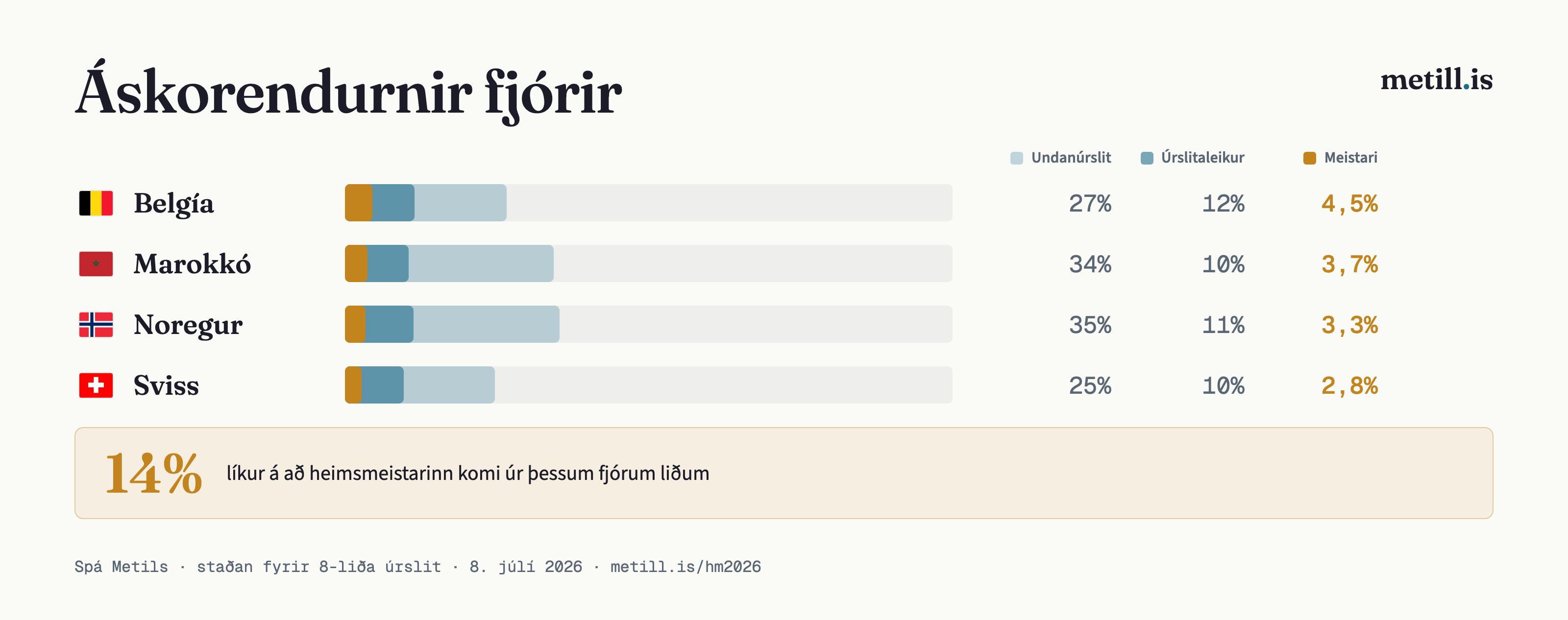 Líkur áskorendanna fjögurra á að komast í undanúrslit, úrslitaleik og verða heimsmeistari. Samanlagt eru 14% líkur á að meistarinn komi úr þeirra hópi. Belgía á mestar líkur þótt hún mæti Spáni.